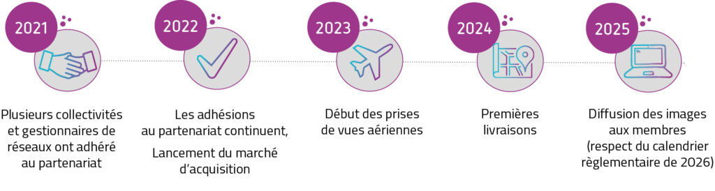 Frise avancement projet PCRs